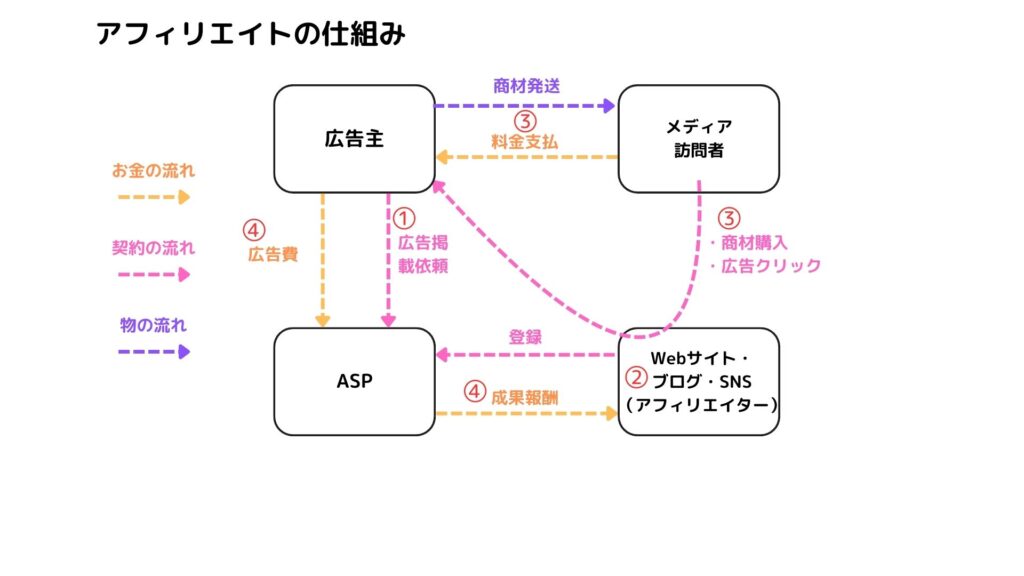 アフィリエイトの流れの図