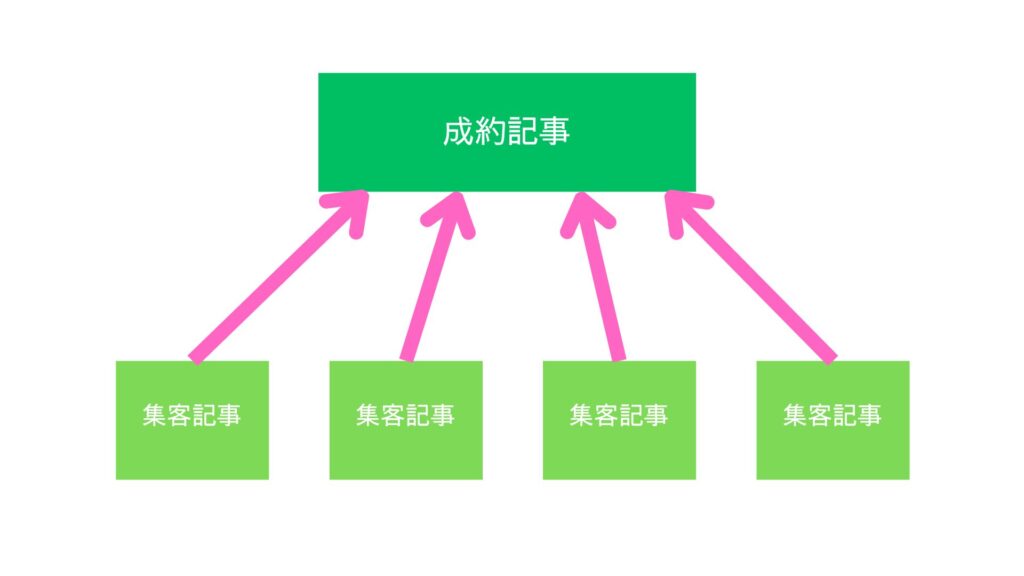 記事の使い分け