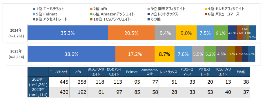 利用しているASPの満足度1位の図