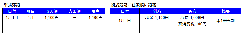 単式簿記と複式簿記の違い