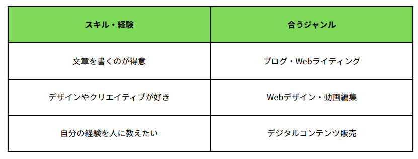 ネットビジネスの選び方|スキル・経験別の表