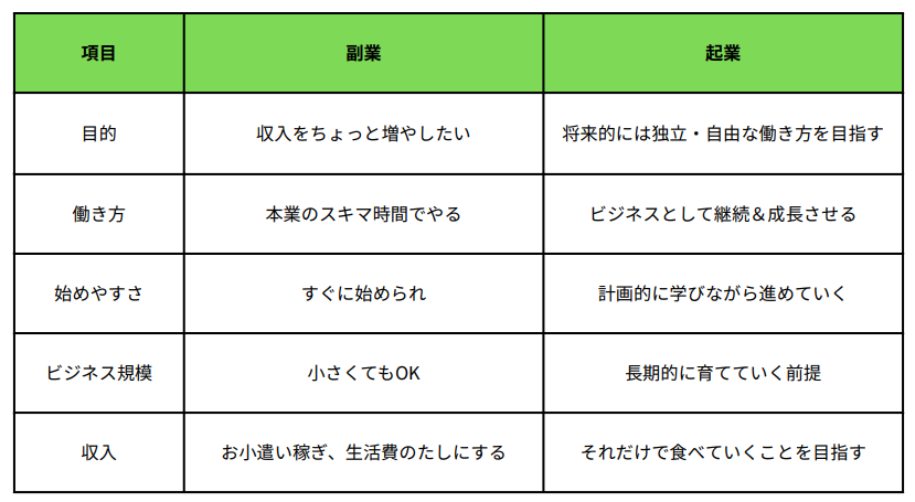 副業と起業の違いの表