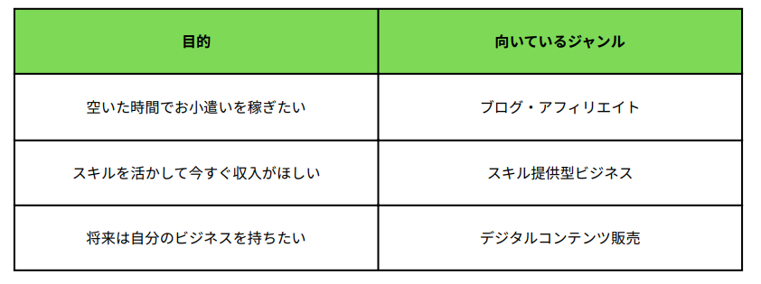 ネットビジネスの選び方|目的別の表