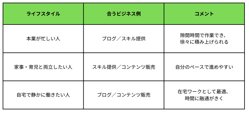 ネットビジネスの選び方|続けやすさで選ぶ、の表